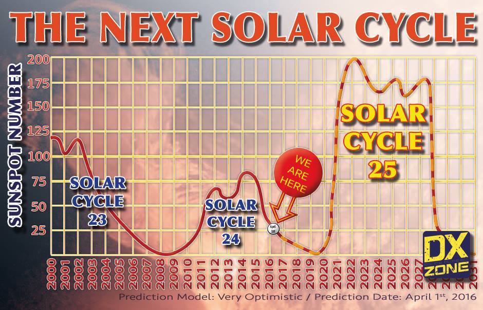 The next solar cycle