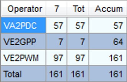 FD2024 VE2CDX Repartition contacts operateurs et bandes