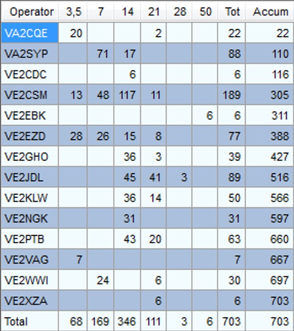 FD2024 VE2CQ Repartition contacts operateurs et bandes