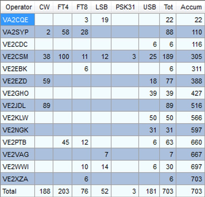 FD2024 VE2CQ Repartition contacts operateurs et modes