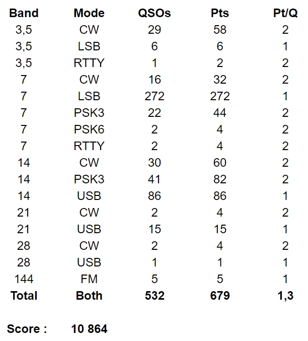 WFD2025 Score VE2CQ